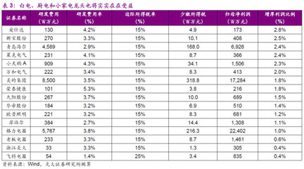 研發(fā)費(fèi)用加計(jì)扣除新規(guī)對(duì)家電行業(yè)的影響
